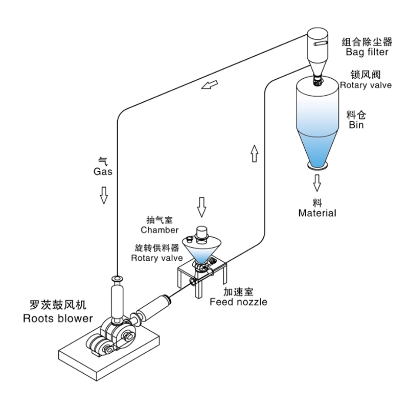 惰性气体循环输送系统