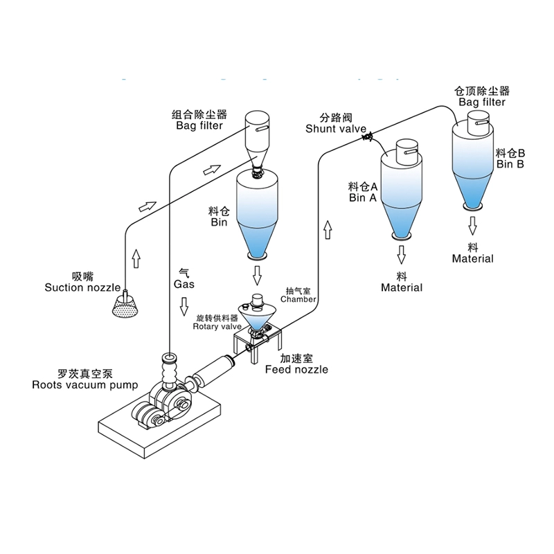 混合式气力输送