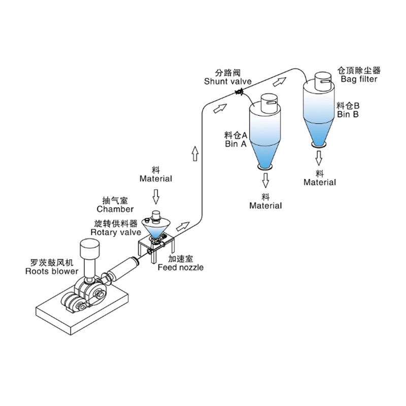 粉体气力输送